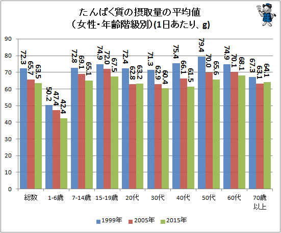 ↑ たんぱく質の摂取量の平均値(女性・年齢階級別)(1日あたり、g)