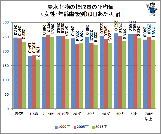 ↑ 炭水化物の摂取量の平均値(女性・年齢階級別)(1日あたり、g)