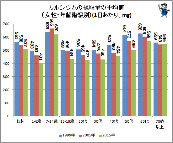 ↑ カルシウムの摂取量の平均値(女性・年齢階級別)(1日あたり、mg)