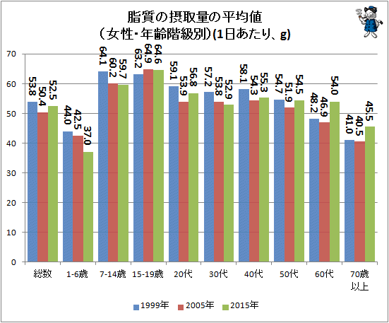 ↑ 脂質の摂取量の平均値(女性・年齢階級別)(1日あたり、g)