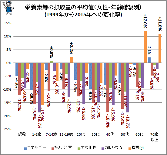↑ 栄養素等の摂取量の平均値(女性・年齢階級別)(1999年から2015年への変化率)