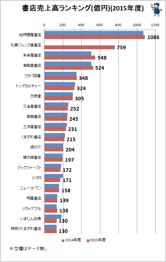 ↑ 書店売上高ランキング(億円)(2015年度)