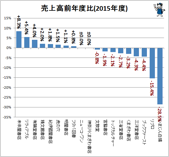 ↑ 売上高前年度比(2015年度)