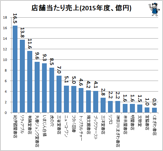 ↑ 店舗当たり売上(2015年度、億円)