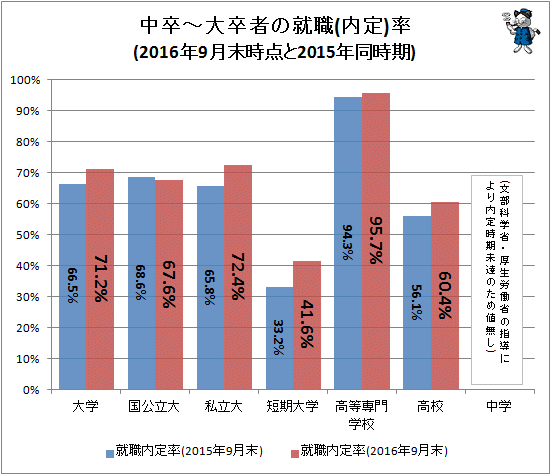 ↑ 中卒-大卒者の就職(内定)率(2016年9月末時点と2015年同時期)