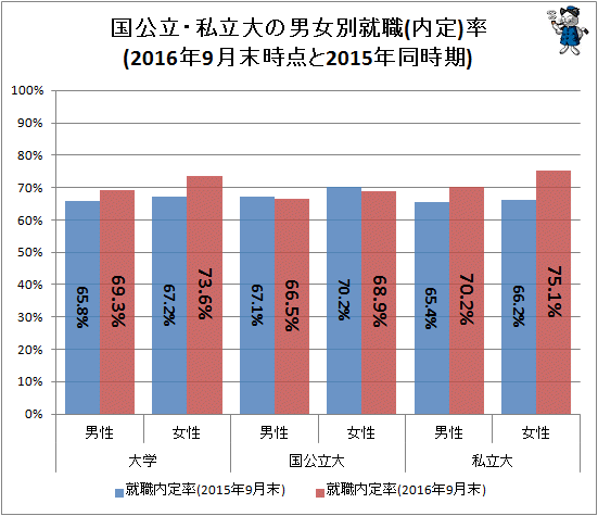↑ 国公立・私立大の男女別就職率(2016年9月末時点と2015年同時期)