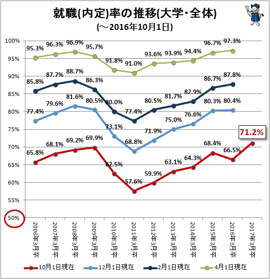 ↑ 就職(内定)率の推移(大学・全体)(-2016年10月1日)