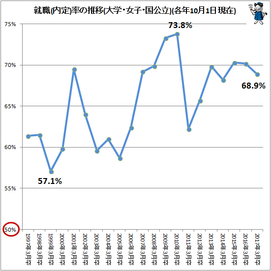 ↑ 就職(内定)率の推移(大学・女子・国公立)(各年10月1日現在)
