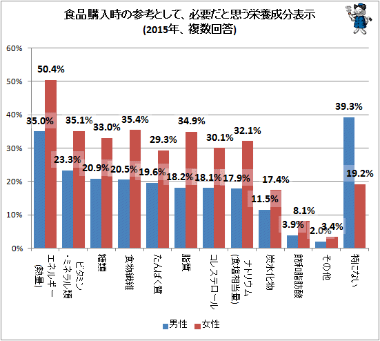 ↑ 食品購入時の参考として、必要だと思う栄養成分表示(2015年、複数回答)