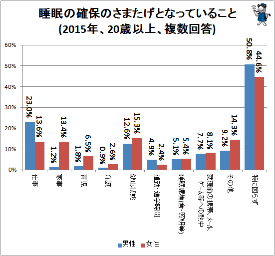 ↑ 睡眠の確保のさまたげとなっていること(2015年、20歳以上、複数回答)