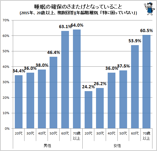 ↑ 睡眠の確保のさまたげとなっていること(2015年、20歳以上、複数回答)(年齢階層別、「特に困っていない」)