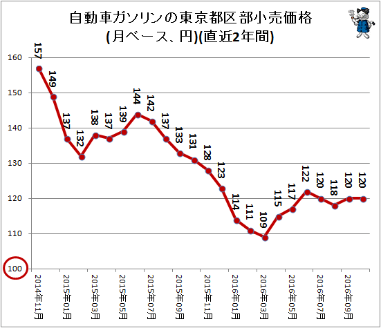 自動車ガソリンの東京都区部小売価格(月ベース、円)(直近2年間)