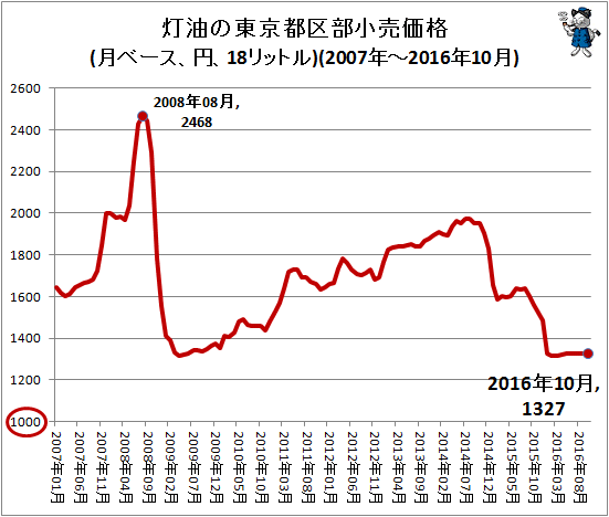 ↑ 灯油の東京都区部小売価格(月ベース、円、18リットル)(2007年-2016年10月)