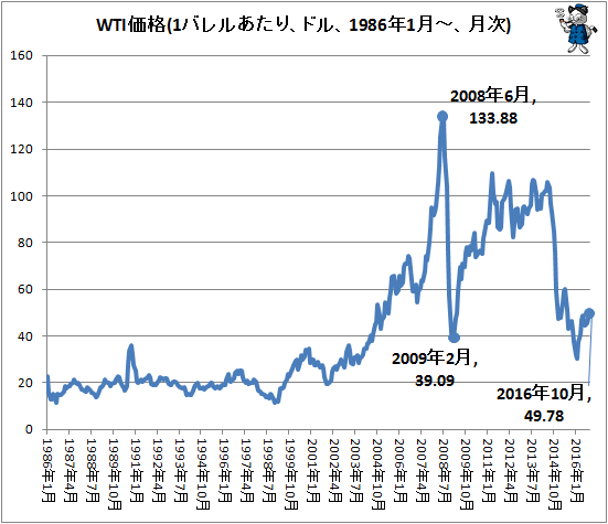 ↑ WTI価格(1バレルあたり、ドル、1986年1月-、月次)