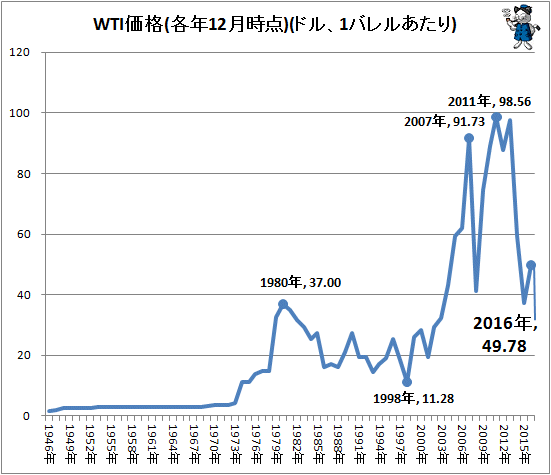 ↑ WTI価格(各年12月時点)(ドル、1バレルあたり)