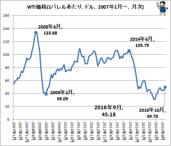 ↑ WTI価格(1バレルあたり、ドル、2007年1月-、月次)