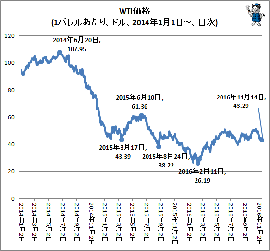 ↑ WTI価格(1バレルあたり、ドル、2014年1月1日-、日次)