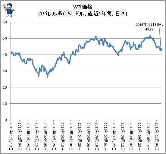 ↑ WTI価格(1バレルあたり、ドル、直近1年間、日次)