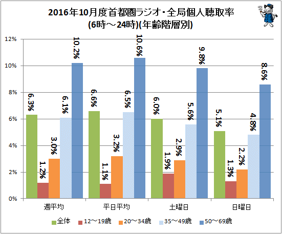 ↑ 2016年10月度首都圏ラジオ・全局個人聴取率(6時-24時)(年齢階層別)