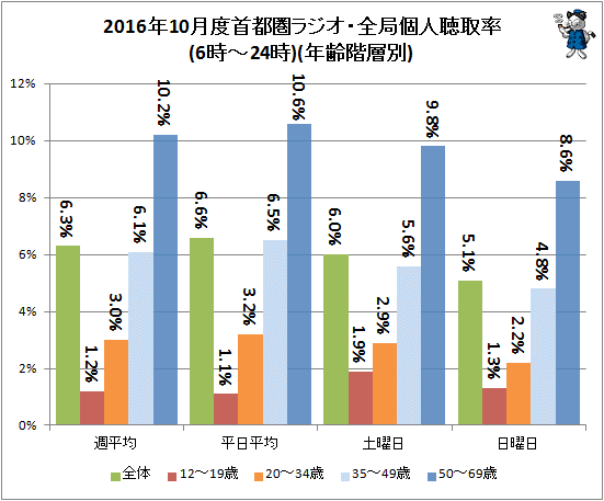 ↑ 2016年10月度首都圏ラジオ・全局個人聴取率(6時-24時)(年齢階層別)(再録)
