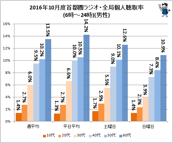 ↑ 2016年10月度首都圏ラジオ・全局個人聴取率(6時-24時)(男性)