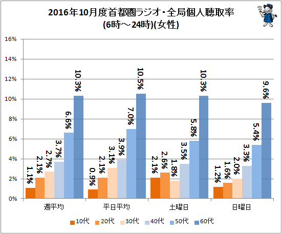↑ 2016年10月度首都圏ラジオ・全局個人聴取率(6時-24時)(女性)