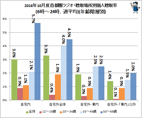 ↑ 2016年10月度首都圏ラジオ・聴取場所別個人聴取率(6時-24時、週平均)(年齢階層別)