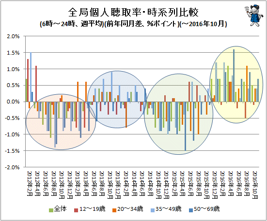 ↑ 全局個人聴取率・時系列比較(6時-24時、週平均)(前年同月比、%ポイント)(-2016年10月)