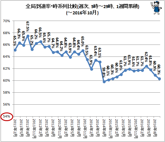 ↑ 全局到達率・時系列比較(週次、5時-29時、1週間累積)(-2016年10月)