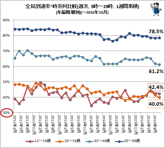 ↑ 全局到達率・時系列比較(週次、5時-29時、1週間累積)(年齢階層別)(-2016年10月)