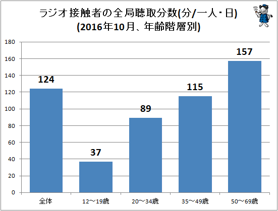 ↑ ラジオ接触者の全局聴取分数(分/一人・日)(2016年10月、年齢階層別)