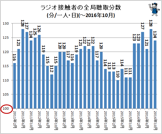 ↑ ラジオ接触者の全局聴取分数(分/一人・日)(-2016年10月)
