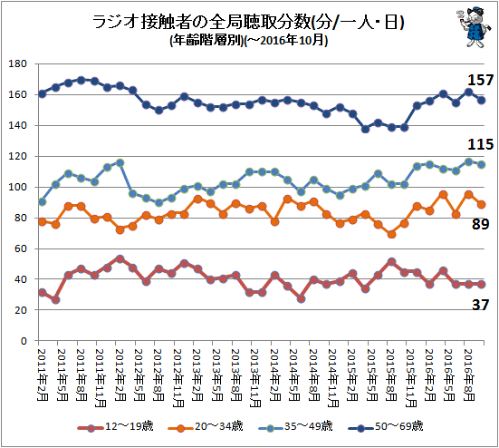 ↑ ラジオ接触者の全局聴取分数(一人・日)(年齢階層別)(-2016年10月)