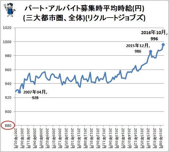 ↑ パート・アルバイト募集時平均時給(円)(三大都市圏、全体)(リクルートジョブズ)