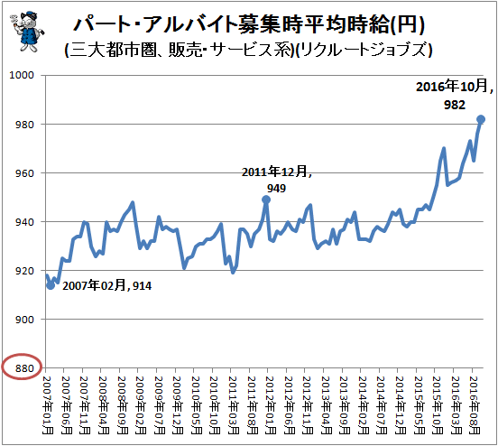 ↑ パート・アルバイト募集時平均時給(円)(三大都市圏、販売・サービス系)(リクルートジョブズ)