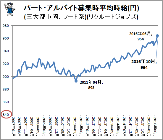 ↑ パート・アルバイト募集時平均時給(円)(三大都市圏、フード系)(リクルートジョブズ)