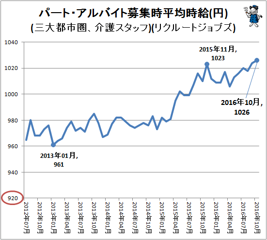 ↑ パート・アルバイト募集時平均時給(円)(三大都市圏、介護スタッフ)(リクルートジョブズ)