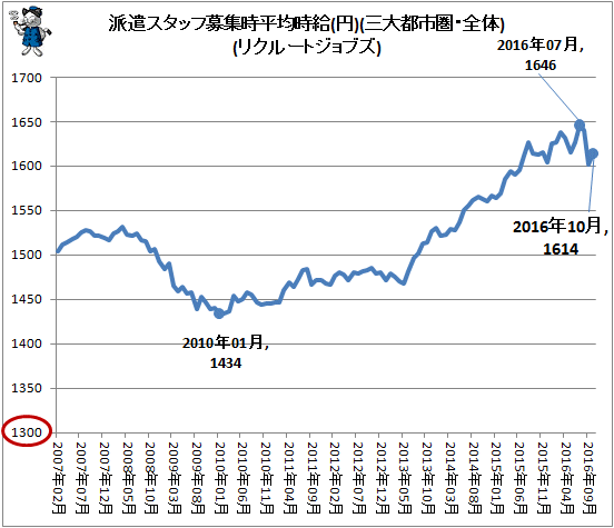 ↑ 派遣スタッフ募集時平均時給(円)(三大都市圏・全体)(リクルートジョブズ)