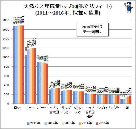 ↑ 天然ガス埋蔵量トップ10(兆立法フィート)(2011-2016年、採掘可能量)