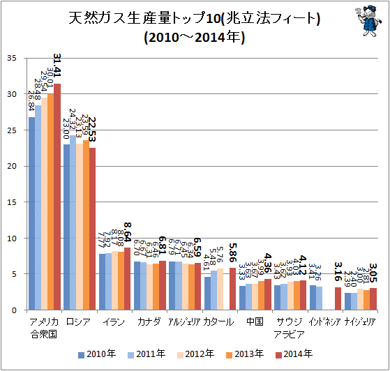 ↑ 天然ガス生産量トップ10(兆立法フィート、2010-2014年)