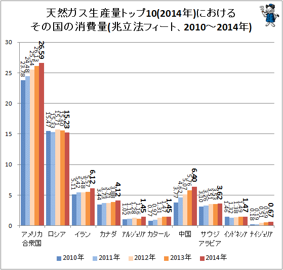 ↑ 天然ガス生産量トップ10(2014年)における、その国の消費量(兆立法フィート、2010-2014年)