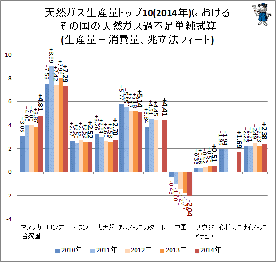 ↑ 天然ガス生産量トップ10(2014年)における、その国の天然ガス過不足単純試算(生産量−消費量、兆立法フィート)