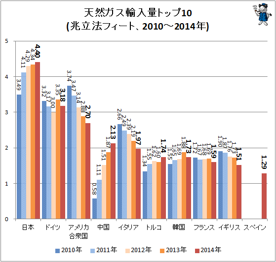 ↑ 天然ガス輸入量トップ10(兆立法フィート、2010-2014年)