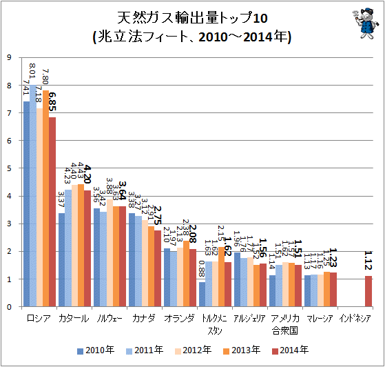 ↑ 天然ガス輸出量トップ10(兆立法フィート、2010-2014年)