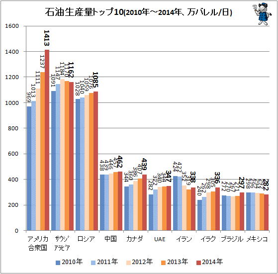 ↑ 石油生産量トップ10(2010-2014年、万バレル/日)