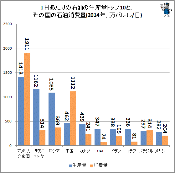 ↑ 1日あたりの石油の生産量トップ10と、その国の石油消費量(2014年、万バレル/日)