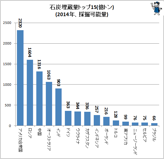 ↑ 石炭埋蔵量トップ15(億トン)(2014年、採掘可能量)