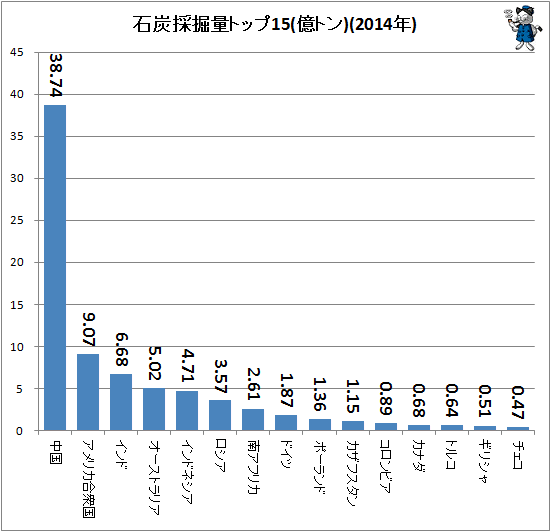 ↑ 石炭採掘量トップ15(億トン、2014年)