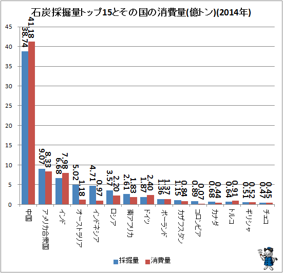 ↑ 石炭採掘量トップ15とその国の消費量(億トン、2014年)