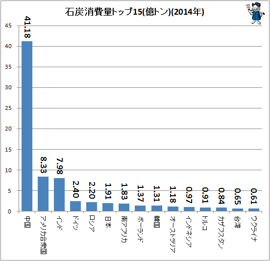 ↑ 石炭消費量トップ15(億トン、2014年)